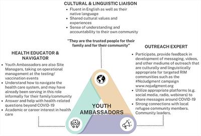 The Community Health Response Team: a culturally and linguistically tailored community response to COVID-19 addressing barriers to testing and vaccinations for refugee, immigrant and migrant communities in Atlanta, Georgia